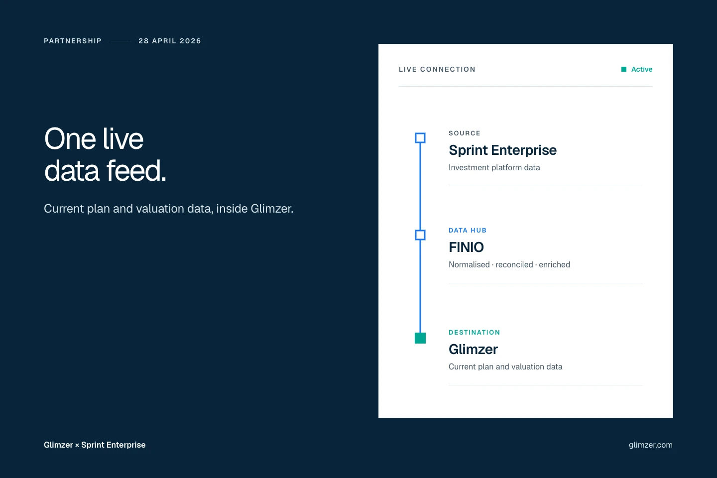 Editorial data route connecting Sprint Enterprise through the FINIO hub to Glimzer